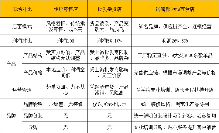 饞嘴郎6.9元零食連鎖加盟店的經(jīng)營訣竅