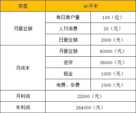 沒人注意的暴利行業(yè)：加盟休閑零食店，一年收入20萬元是最為基礎(chǔ)的