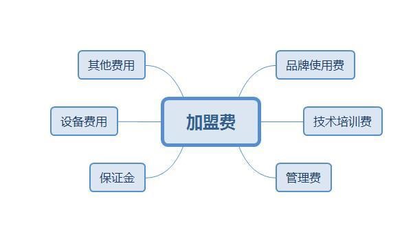 零食加盟店加盟費是每年給還是一次給，有期限嗎？