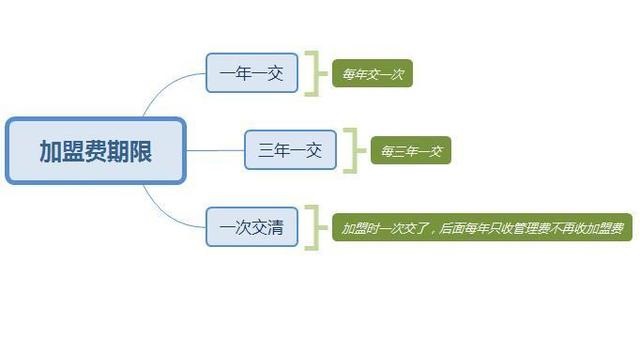 零食加盟店加盟費是每年給還是一次給，有期限嗎？