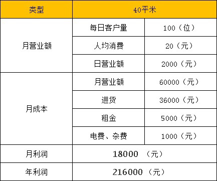 8萬元開零食店的投資費(fèi)用分析一覽