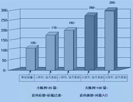 如何讓顧客因休閑零食店陳列不經(jīng)意間買了很多并不想買的